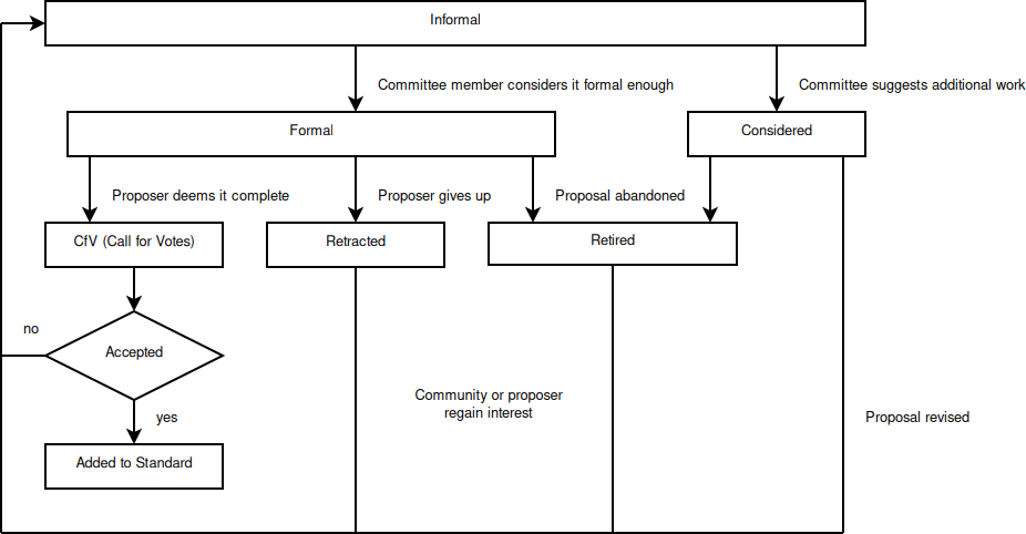 proposal process